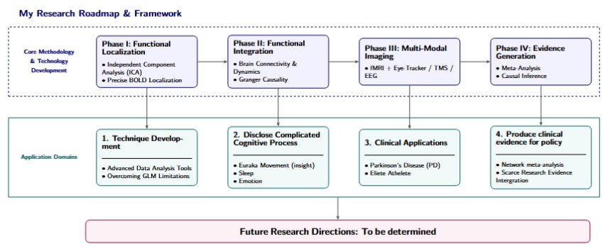 Research Roadmap & Framework - Four phases: Functional Localization, Functional Integration, Multi-Modal Imaging, Evidence Generation